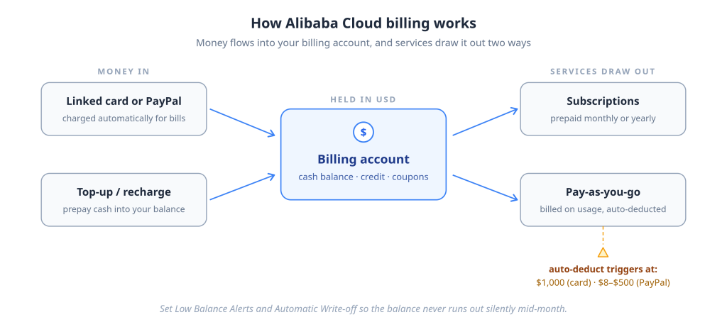 How Alibaba Cloud billing works