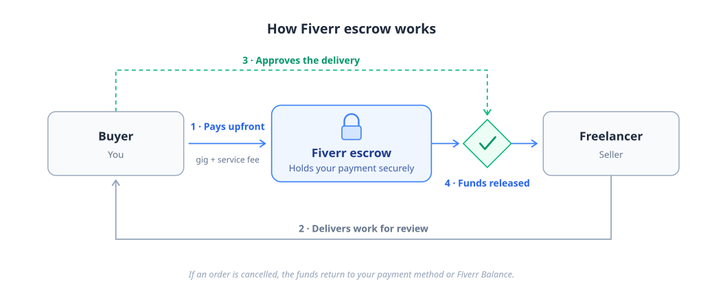 How Fiverr escrow works