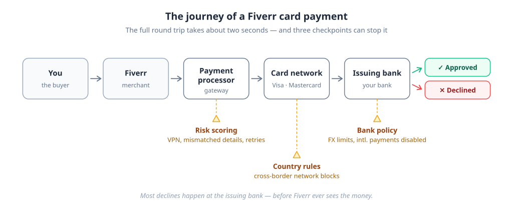 The journey of a Fiverr card payment