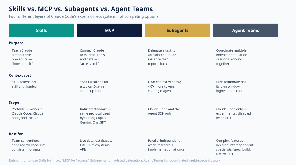 Agent Teams vs. Subagents