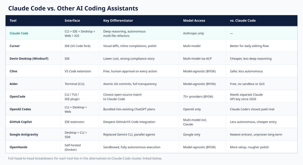 Claude Code vs. Other AI Coding Assistants