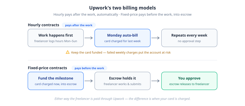 Upwork's two billing models