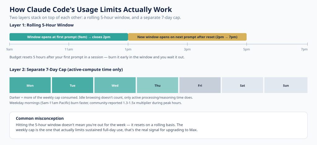Understanding the 5-Hour Usage Window