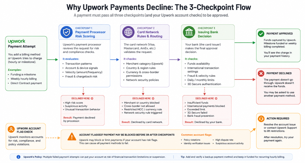 three-checkpoint decline flow