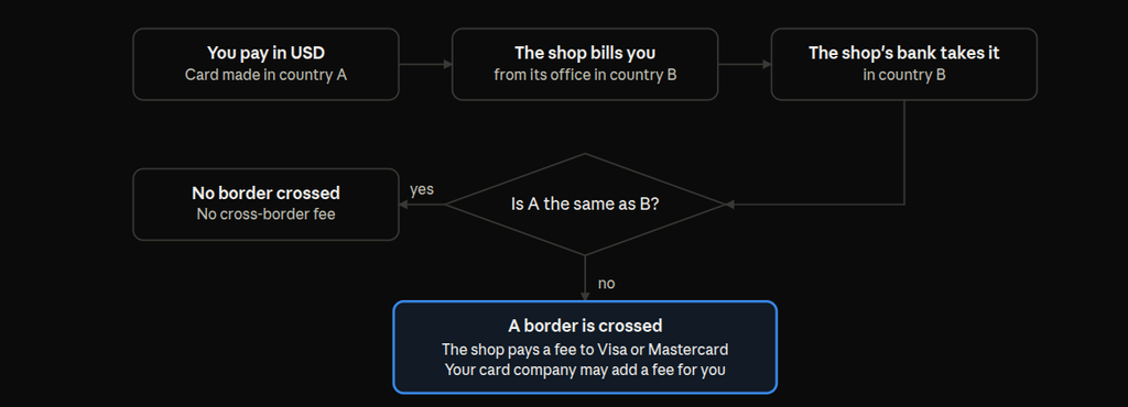 What Is a Cross-Border Fee?