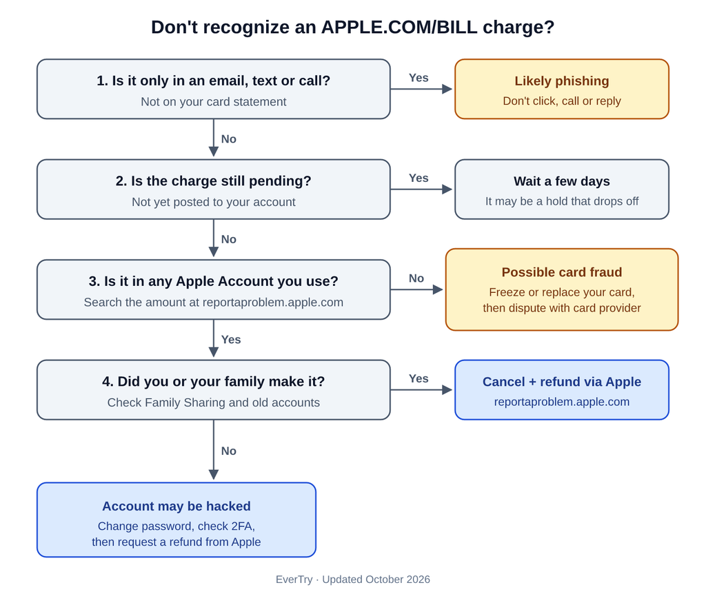what is apple.com/bill on my statement
