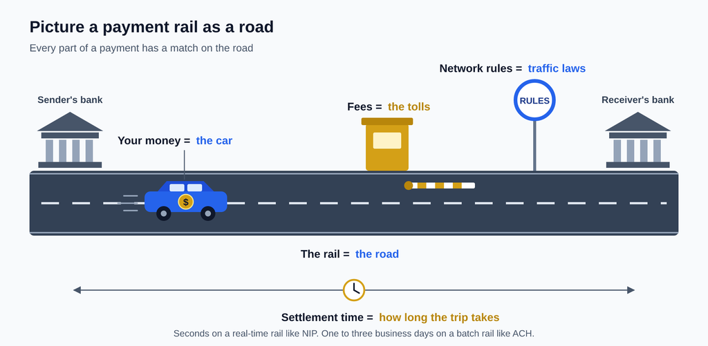 Payment rail analogy