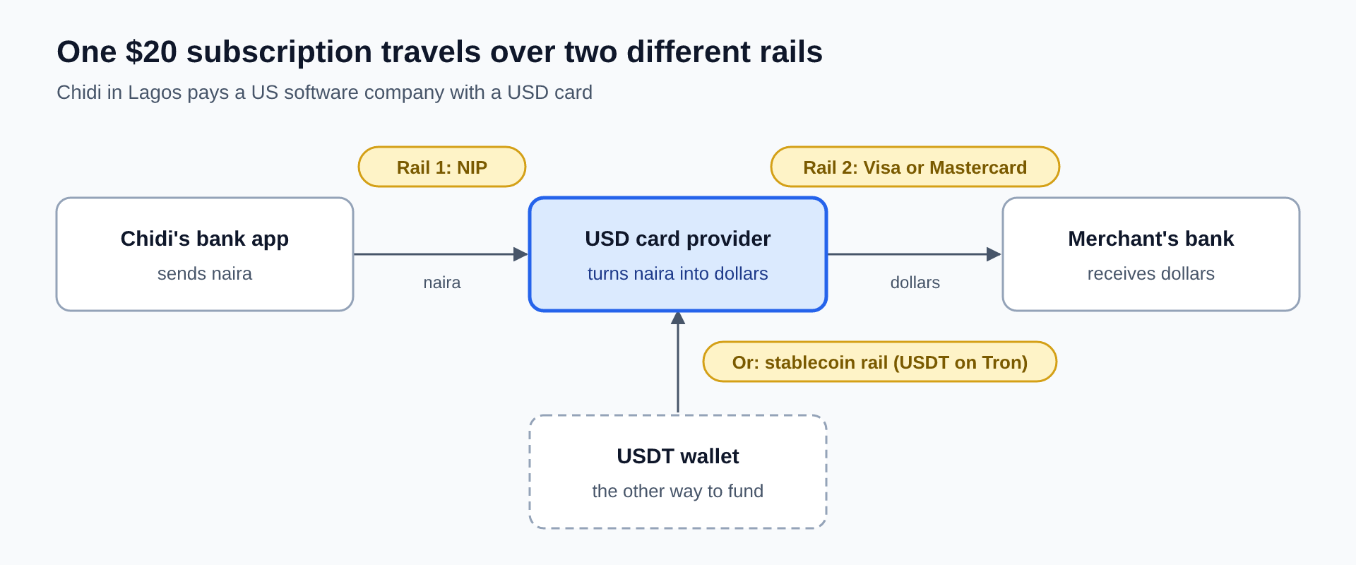 A $20 subscription paid from Lagos travels over two rails: naira moves over NIP to a USD card provider, then dollars move over Visa or Mastercard to the merchant’s bank. The card can also be funded with USDT over a stablecoin rail.